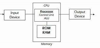 Cara Kerja Processor